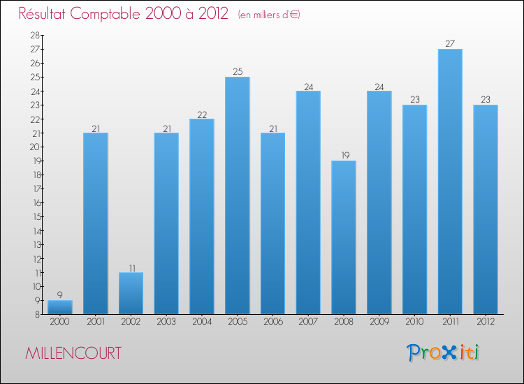 Evolution du résultat comptable pour la commune de MILLENCOURT de 2000 à 2012 Evolution du résultat comptable pour MILLENCOURT de 2000 à 2012