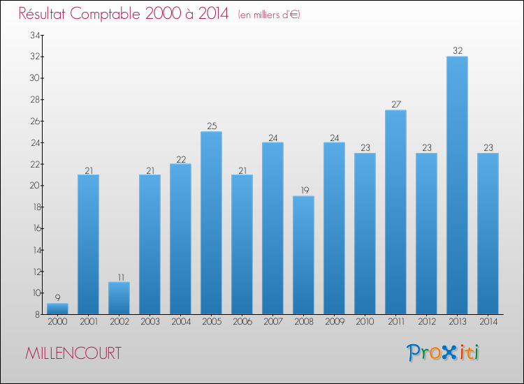 Evolution du résultat comptable pour la commune de MILLENCOURT de 2000 à 2014 Evolution du résultat comptable pour MILLENCOURT de 2000 à 2014