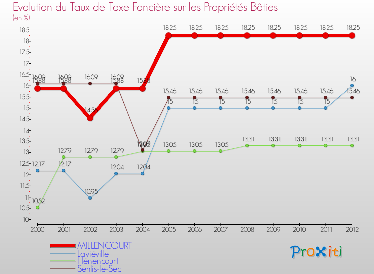 Evolution du taux de la taxe foncière sur le bati pour MILLENCOURT et les communes proches de 2000 à 2012 Comparaison des taux de taxe foncière sur le bati pour MILLENCOURT et les communes voisines de 2000 à 2012