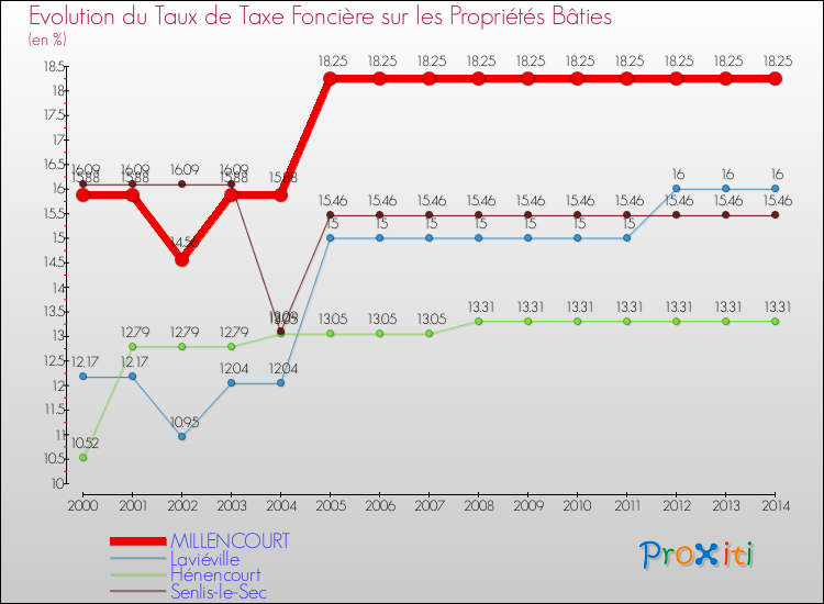 Evolution du taux de la taxe foncière sur le bati pour MILLENCOURT et les communes proches de 2000 à 2014 Comparaison des taux de taxe foncière sur le bati pour MILLENCOURT et les communes voisines de 2000 à 2014