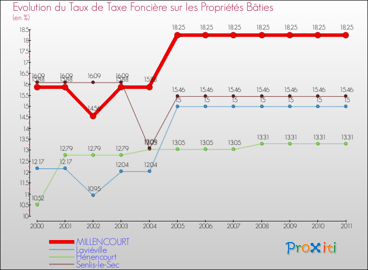 Evolution du taux de la taxe foncière sur le bati pour MILLENCOURT et les communes proches Comparaison des taux de taxe foncière sur le bati pour MILLENCOURT et les communes voisines