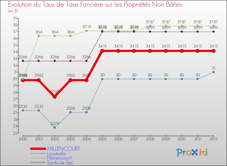 Evolution du taux de la taxe foncière sur les immeubles et terrains non batis pour MILLENCOURT et les communes proches de 2000 à 2012 Comparaison des taux de la taxe foncière sur les immeubles et terrains non batis pour MILLENCOURT et les communes voisines de 2000 à 2012