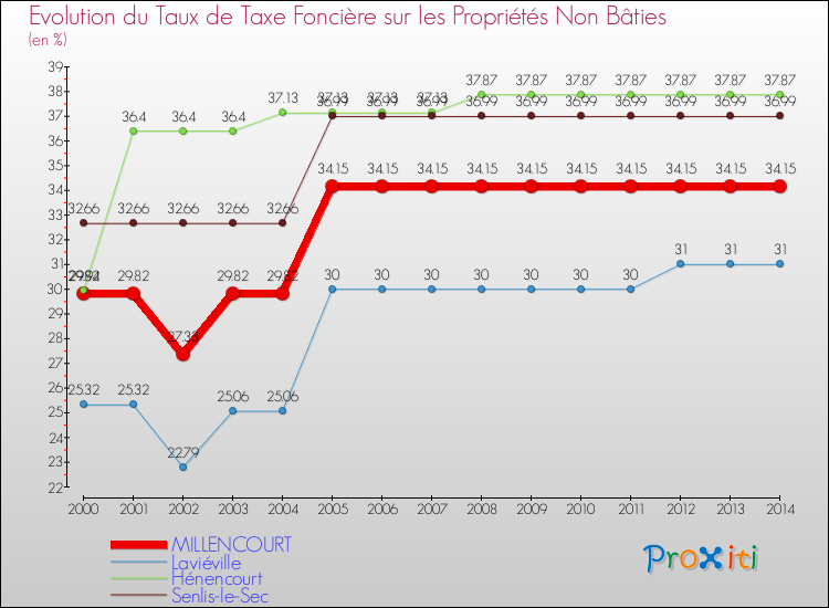 Evolution du taux de la taxe foncière sur les immeubles et terrains non batis pour MILLENCOURT et les communes proches de 2000 à 2014 Comparaison des taux de la taxe foncière sur les immeubles et terrains non batis pour MILLENCOURT et les communes voisines de 2000 à 2014