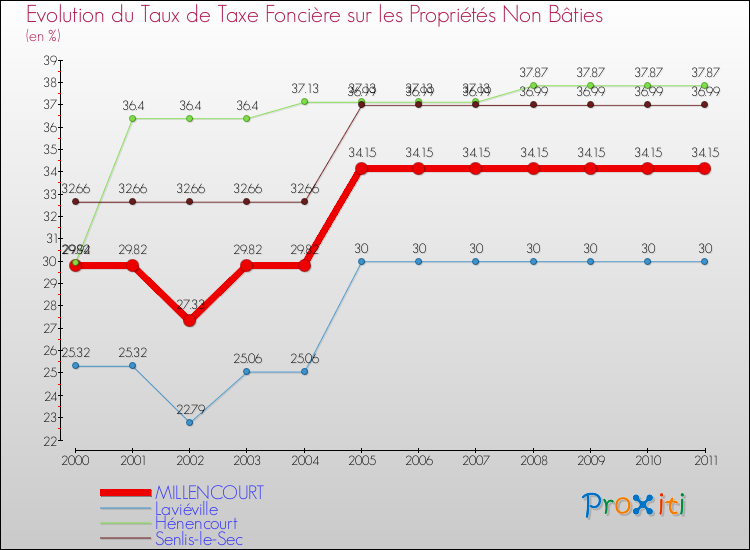 Evolution du taux de la taxe foncière sur les immeubles et terrains non batis pour MILLENCOURT et les communes proches Comparaison des taux de la taxe foncière sur les immeubles et terrains non batis pour MILLENCOURT et les communes voisines