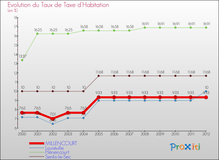 Evolution du taux de la taxe d'habitation pour MILLENCOURT et les communes proches Comparaison des taux de la taxe d'habitation pour MILLENCOURT et les communes voisines
