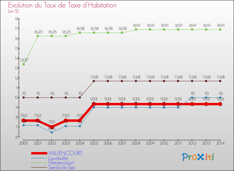 Evolution du taux de la taxe d'habitation pour MILLENCOURT et les communes proches de 2000 à 2014 Comparaison des taux de la taxe d'habitation pour MILLENCOURT et les communes voisines de 2000 à 2014