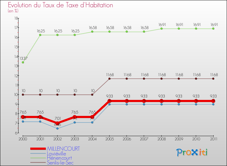 Evolution du taux de la taxe d'habitation pour MILLENCOURT et les communes proches Comparaison des taux de la taxe d'habitation pour MILLENCOURT et les communes voisines