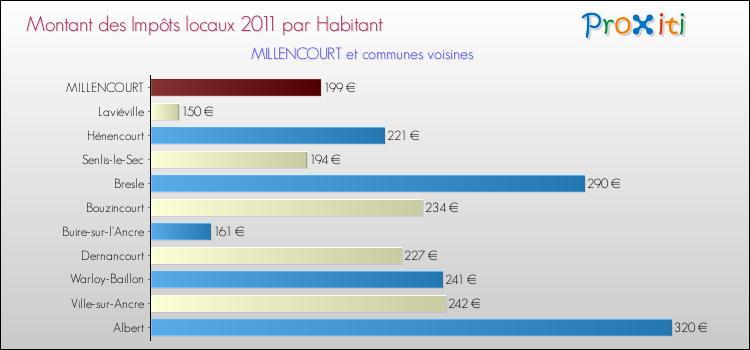 Montant des impôts locaux par Habitant pour MILLENCOURT et les communes proches Comparaison des impôts locaux par habitant pour MILLENCOURT et les communes voisines
