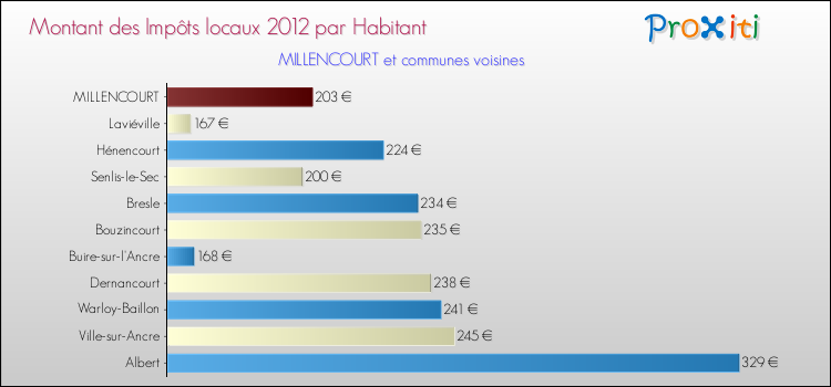 Montant des impôts locaux par Habitant pour MILLENCOURT et les communes proches Comparaison des impôts locaux par habitant pour MILLENCOURT et les communes voisines