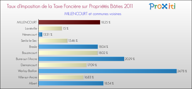 Taux d'imposition de la taxe foncière sur le bati 2011 pour MILLENCOURT et les communes proches Comparaison des taux d'imposition de la taxe foncière sur le bati 2011 pour MILLENCOURT et les communes voisines