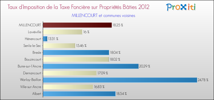 Taux d'imposition de la taxe foncière sur le bati 2012 pour MILLENCOURT et les communes proches Comparaison des taux d'imposition de la taxe foncière sur le bati 2012 pour MILLENCOURT et les communes voisines