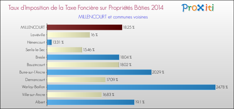 Taux d'imposition de la taxe foncière sur le bati 2014 pour MILLENCOURT et les communes proches Comparaison des taux d'imposition de la taxe foncière sur le bati 2014 pour MILLENCOURT et les communes voisines
