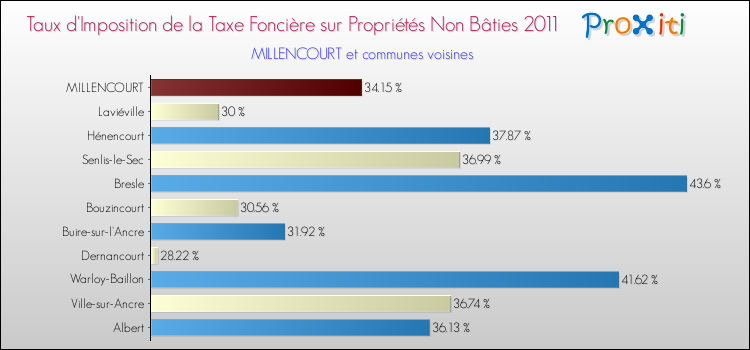 Taux d'imposition de la taxe foncière sur les immeubles et terrains non batis 2011 pour MILLENCOURT et les communes proches Comparaison des taux d'imposition de la taxe foncière sur les immeubles et terrains non batis 2011 pour MILLENCOURT et les communes voisines