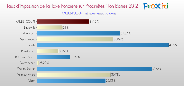 Taux d'imposition de la taxe foncière sur les immeubles et terrains non batis 2012 pour MILLENCOURT et les communes proches Comparaison des taux d'imposition de la taxe foncière sur les immeubles et terrains non batis 2012 pour MILLENCOURT et les communes voisines