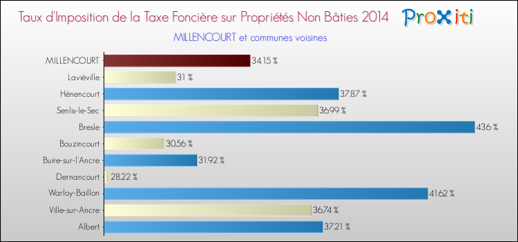 Taux d'imposition de la taxe foncière sur les immeubles et terrains non batis 2014 pour MILLENCOURT et les communes proches Comparaison des taux d'imposition de la taxe foncière sur les immeubles et terrains non batis 2014 pour MILLENCOURT et les communes voisines