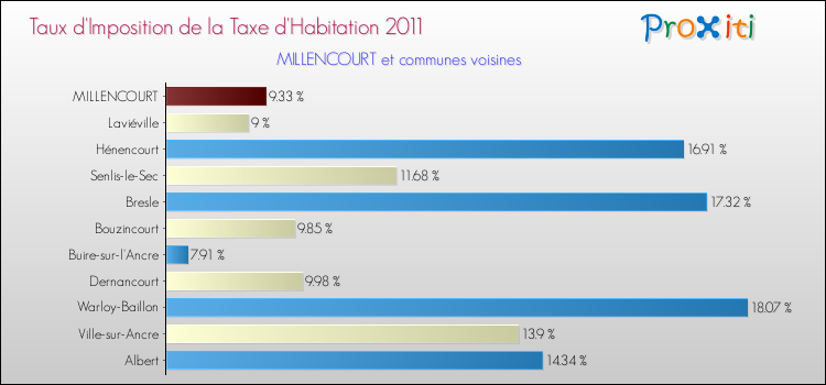 Taux d'imposition de la taxe d'habitation 2011 pour MILLENCOURT et les communes proches Comparaison des taux d'imposition de la taxe d'habitation 2011 pour MILLENCOURT et les communes voisines