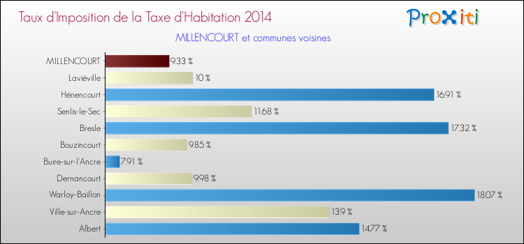 Taux d'imposition de la taxe d'habitation 2014 pour MILLENCOURT et les communes proches Comparaison des taux d'imposition de la taxe d'habitation 2014 pour MILLENCOURT et les communes voisines