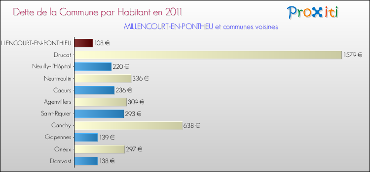 Dette par habitant de la commune en 2011 pour MILLENCOURT-EN-PONTHIEU et les communes proches Comparaison de la dette par habitant de la commune en 2011 pour MILLENCOURT-EN-PONTHIEU et les communes voisines