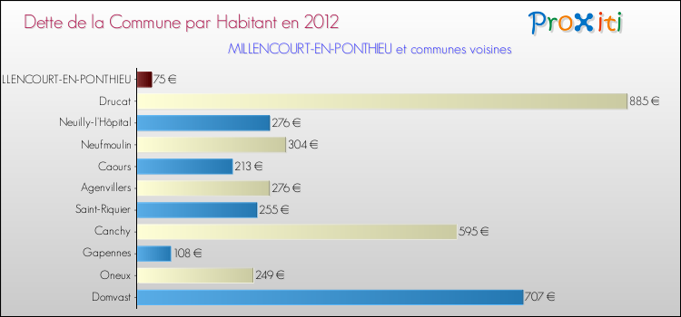 Dette par habitant de la commune en 2012 pour MILLENCOURT-EN-PONTHIEU et les communes proches Comparaison de la dette par habitant de la commune en 2012 pour MILLENCOURT-EN-PONTHIEU et les communes voisines