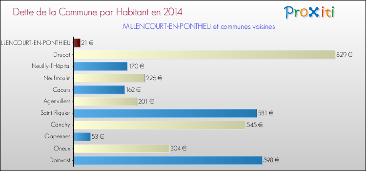 Dette par habitant de la commune en 2014 pour MILLENCOURT-EN-PONTHIEU et les communes proches Comparaison de la dette par habitant de la commune en 2014 pour MILLENCOURT-EN-PONTHIEU et les communes voisines