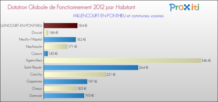Montant des dotations globales de fonctionnement DGF par Habitant pour MILLENCOURT-EN-PONTHIEU et les communes proches Comparaison des des dotations globales de fonctionnement DGF par habitant pour MILLENCOURT-EN-PONTHIEU et les communes voisines
