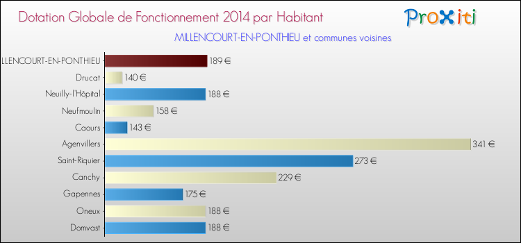 Montant des dotations globales de fonctionnement DGF par Habitant pour MILLENCOURT-EN-PONTHIEU et les communes proches en 2014. Comparaison des des dotations globales de fonctionnement DGF par habitant pour MILLENCOURT-EN-PONTHIEU et les communes voisines en 2014.