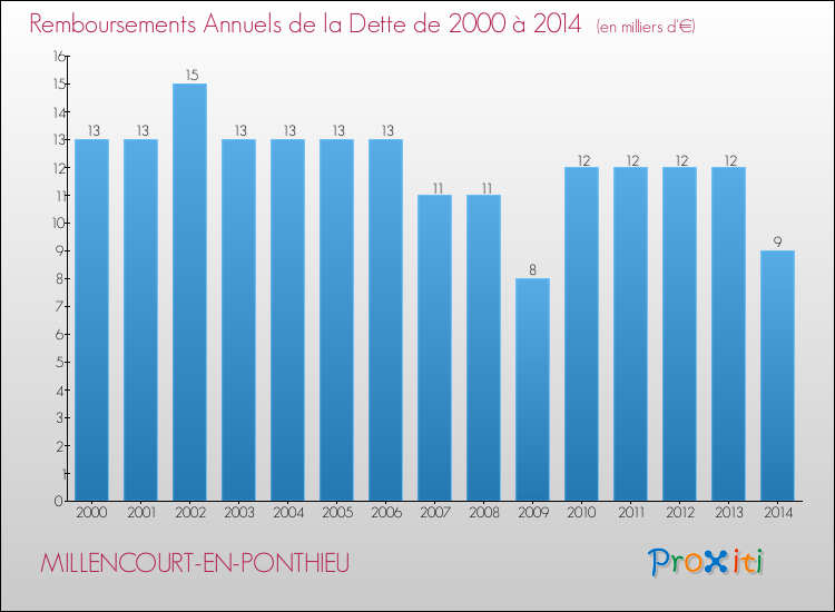 Evolution de l'annuité de la dette pour la commune de MILLENCOURT-EN-PONTHIEU de 2000 à 2014 Annuités de la dette pour MILLENCOURT-EN-PONTHIEU de 2000 à 2014