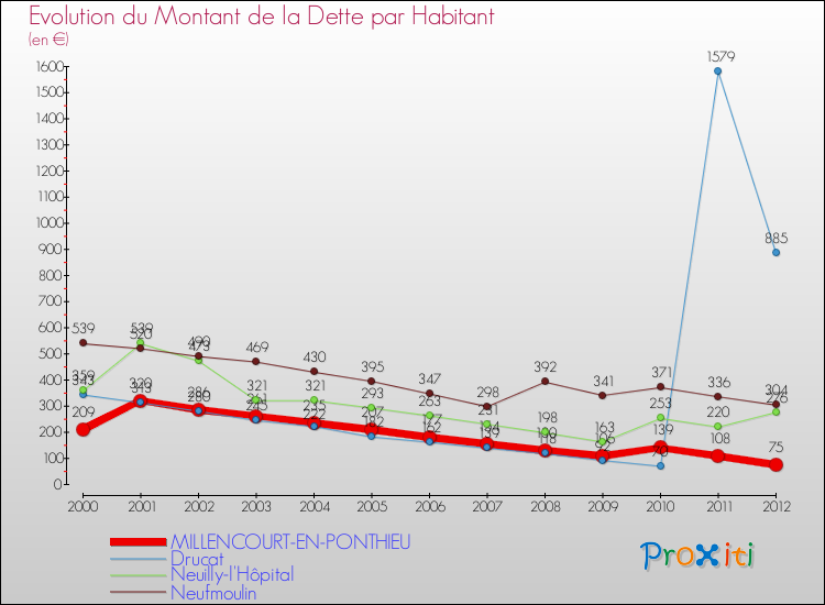 Evolution de la dette par habitant pour la commune de MILLENCOURT-EN-PONTHIEU et les communes proches de 2000 à 2012 Comparaison de la dette par habitant pour MILLENCOURT-EN-PONTHIEU et les communes voisines de 2000 à 2012