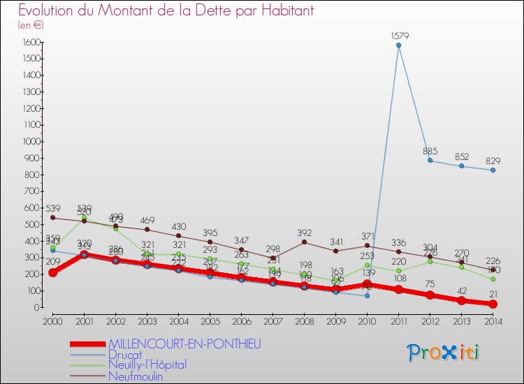Evolution de la dette par habitant pour la commune de MILLENCOURT-EN-PONTHIEU et les communes proches de 2000 à 2014 Comparaison de la dette par habitant pour MILLENCOURT-EN-PONTHIEU et les communes voisines de 2000 à 2014
