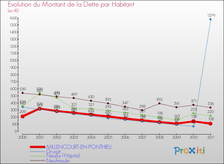 Evolution de la dette par habitant pour la commune de MILLENCOURT-EN-PONTHIEU et les communes proches Comparaison de la dette par habitant pour MILLENCOURT-EN-PONTHIEU et les communes voisines