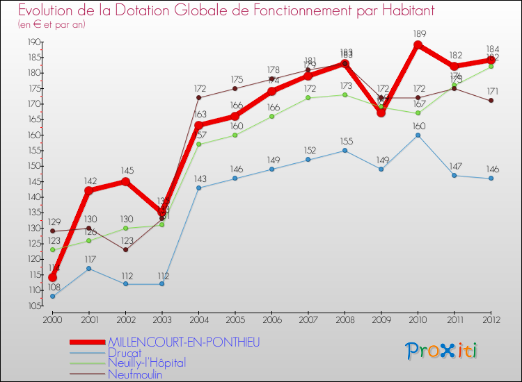 Evolution et montant de la dotation globale de fonctionnement par Habitant pour MILLENCOURT-EN-PONTHIEU et les communes proches Comparaison des dotations globales de fonctionnement par habitant pour MILLENCOURT-EN-PONTHIEU et les communes voisines