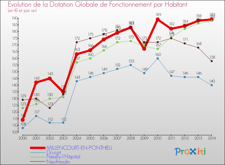 Evolution et montant de la dotation globale de fonctionnement par Habitant pour MILLENCOURT-EN-PONTHIEU et les communes proches de 2000 à 2014. Comparaison des dotations globales de fonctionnement par habitant pour MILLENCOURT-EN-PONTHIEU et les communes voisines de 2000 à 2014.