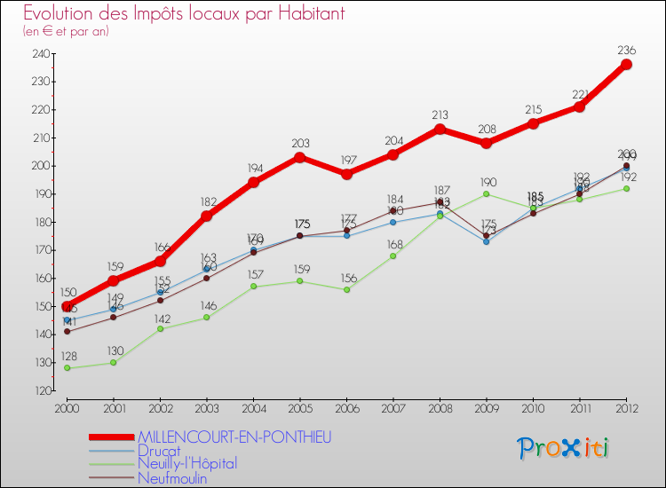 Evolution et montant des impôts locaux par Habitant pour MILLENCOURT-EN-PONTHIEU et les communes proches Comparaison des impôts locaux par habitant pour MILLENCOURT-EN-PONTHIEU et les communes voisines