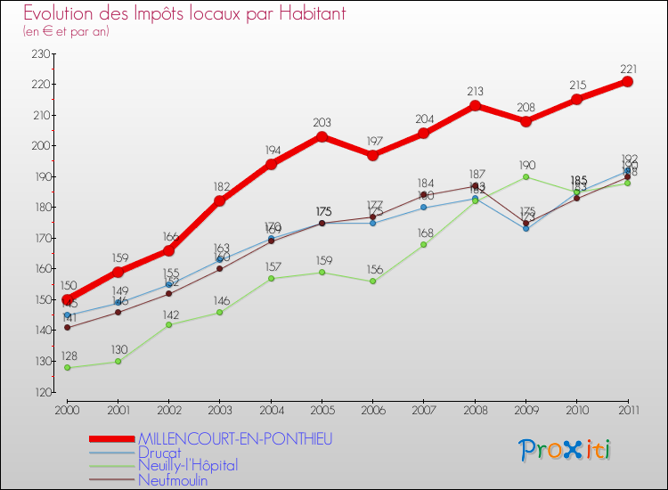 Evolution et montant des impôts locaux par Habitant pour MILLENCOURT-EN-PONTHIEU et les communes proches Comparaison des impôts locaux par habitant pour MILLENCOURT-EN-PONTHIEU et les communes voisines
