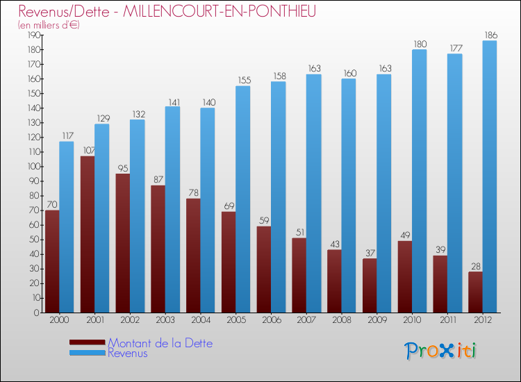 Evolution comparée de la dette et des revenus pour la commune de MILLENCOURT-EN-PONTHIEU de 2000 à 2012 Comparaison de la dette et des revenus pour MILLENCOURT-EN-PONTHIEU de 2000 à 2012