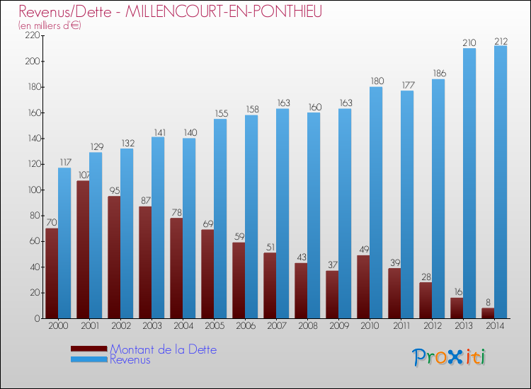 Evolution comparée de la dette et des revenus pour la commune de MILLENCOURT-EN-PONTHIEU de 2000 à 2014 Comparaison de la dette et des revenus pour MILLENCOURT-EN-PONTHIEU de 2000 à 2014