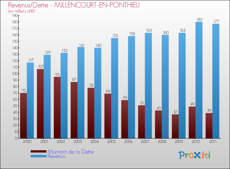 Evolution comparée de la dette et des revenus pour la commune de MILLENCOURT-EN-PONTHIEU de 2000 à 2011 Comparaison de la dette et des revenus pour MILLENCOURT-EN-PONTHIEU de 2000 à 2011