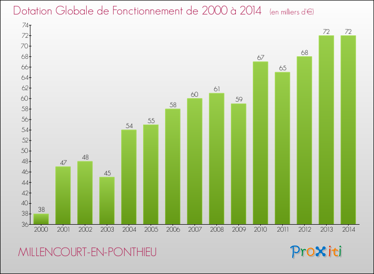 Evolution du montant de la Dotation Globale de Fonctionnement pour la commune de MILLENCOURT-EN-PONTHIEU de 2000 à 2014 Evolution du montant de la Dotation Globale de Fonctionnement pour MILLENCOURT-EN-PONTHIEU de 2000 à 2014