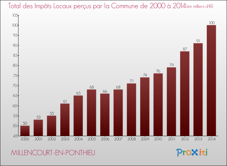 Evolution des Impôts Locaux pour la commune de MILLENCOURT-EN-PONTHIEU de 2000 à 2014 Evolution des Impôts Locaux pour MILLENCOURT-EN-PONTHIEU de 2000 à 2014