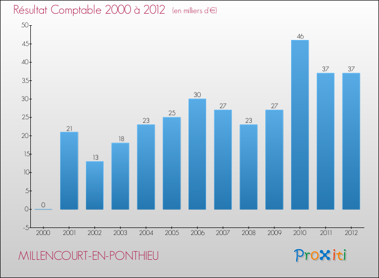 Evolution du résultat comptable pour la commune de MILLENCOURT-EN-PONTHIEU de 2000 à 2012 Evolution du résultat comptable pour MILLENCOURT-EN-PONTHIEU de 2000 à 2012