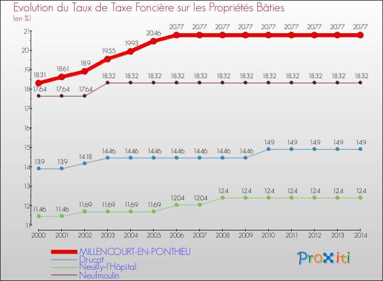 Evolution du taux de la taxe foncière sur le bati pour MILLENCOURT-EN-PONTHIEU et les communes proches de 2000 à 2014 Comparaison des taux de taxe foncière sur le bati pour MILLENCOURT-EN-PONTHIEU et les communes voisines de 2000 à 2014