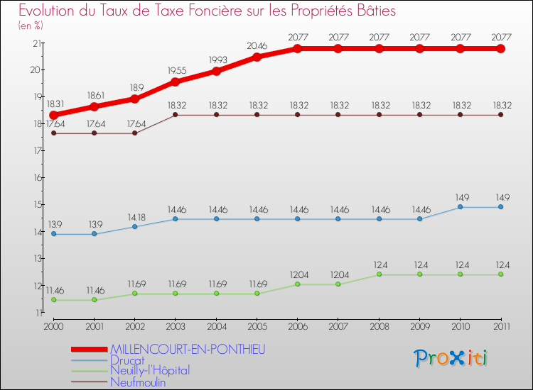Evolution du taux de la taxe foncière sur le bati pour MILLENCOURT-EN-PONTHIEU et les communes proches Comparaison des taux de taxe foncière sur le bati pour MILLENCOURT-EN-PONTHIEU et les communes voisines