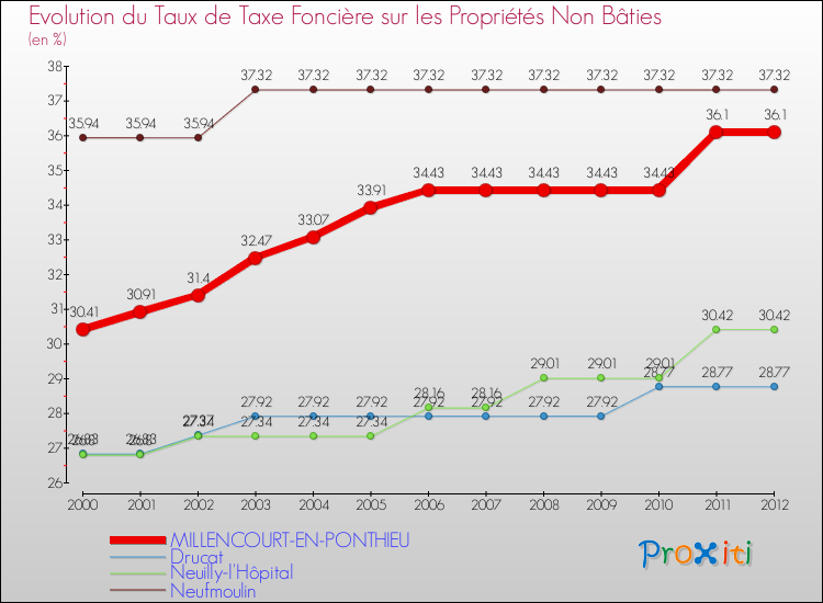 Evolution du taux de la taxe foncière sur les immeubles et terrains non batis pour MILLENCOURT-EN-PONTHIEU et les communes proches de 2000 à 2012 Comparaison des taux de la taxe foncière sur les immeubles et terrains non batis pour MILLENCOURT-EN-PONTHIEU et les communes voisines de 2000 à 2012