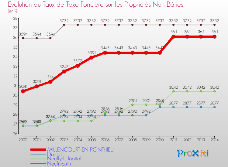Evolution du taux de la taxe foncière sur les immeubles et terrains non batis pour MILLENCOURT-EN-PONTHIEU et les communes proches de 2000 à 2014 Comparaison des taux de la taxe foncière sur les immeubles et terrains non batis pour MILLENCOURT-EN-PONTHIEU et les communes voisines de 2000 à 2014