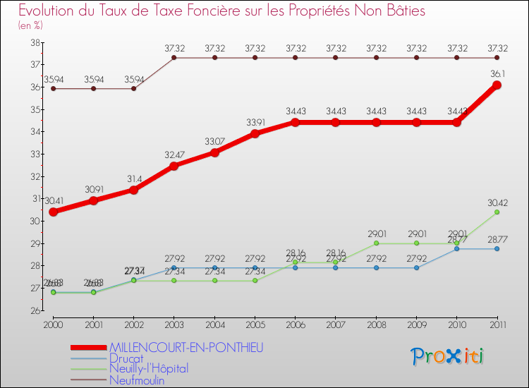 Evolution du taux de la taxe foncière sur les immeubles et terrains non batis pour MILLENCOURT-EN-PONTHIEU et les communes proches Comparaison des taux de la taxe foncière sur les immeubles et terrains non batis pour MILLENCOURT-EN-PONTHIEU et les communes voisines