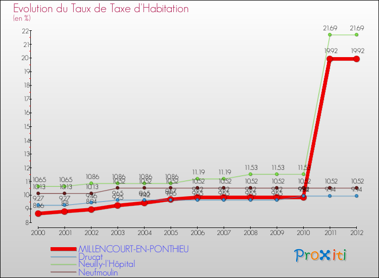 Evolution du taux de la taxe d'habitation pour MILLENCOURT-EN-PONTHIEU et les communes proches Comparaison des taux de la taxe d'habitation pour MILLENCOURT-EN-PONTHIEU et les communes voisines