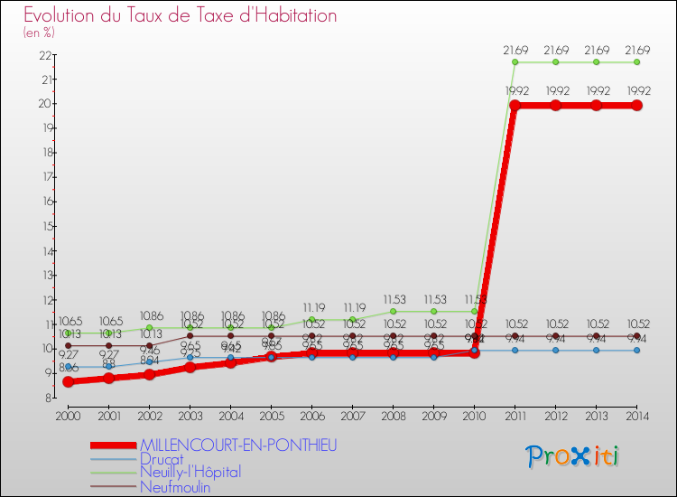 Evolution du taux de la taxe d'habitation pour MILLENCOURT-EN-PONTHIEU et les communes proches de 2000 à 2014 Comparaison des taux de la taxe d'habitation pour MILLENCOURT-EN-PONTHIEU et les communes voisines de 2000 à 2014