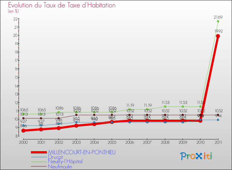 Evolution du taux de la taxe d'habitation pour MILLENCOURT-EN-PONTHIEU et les communes proches Comparaison des taux de la taxe d'habitation pour MILLENCOURT-EN-PONTHIEU et les communes voisines