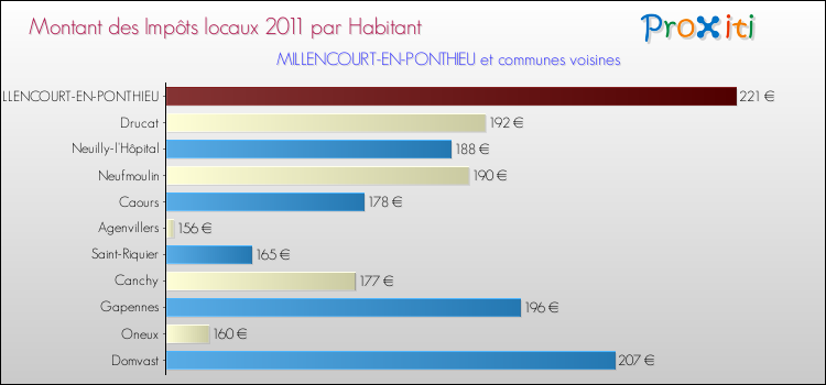 Montant des impôts locaux par Habitant pour MILLENCOURT-EN-PONTHIEU et les communes proches Comparaison des impôts locaux par habitant pour MILLENCOURT-EN-PONTHIEU et les communes voisines