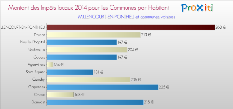 Montant des impôts locaux par Habitant pour MILLENCOURT-EN-PONTHIEU et les communes proches en 2014 Comparaison des impôts locaux par habitant pour MILLENCOURT-EN-PONTHIEU et les communes voisines en 2014